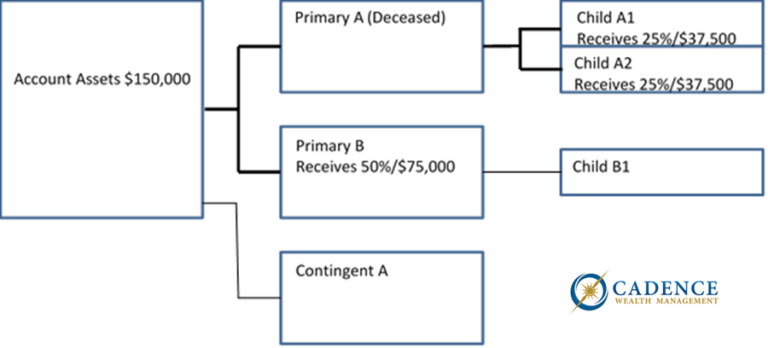 Eight Ways to Get Estate Inheritances Right - Cadence Wealth Management ...